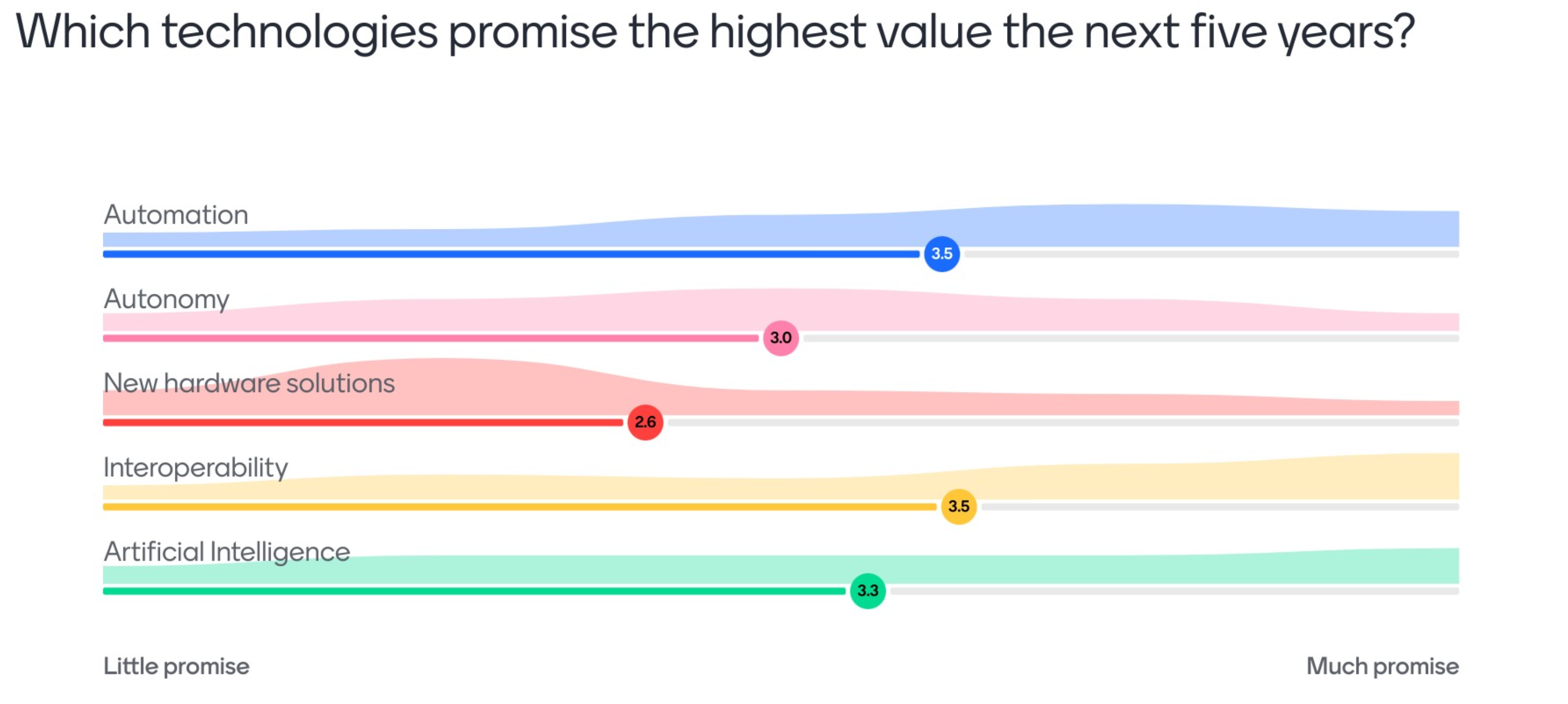 Scoring results from the audience during the panel discussion for key developed technologies